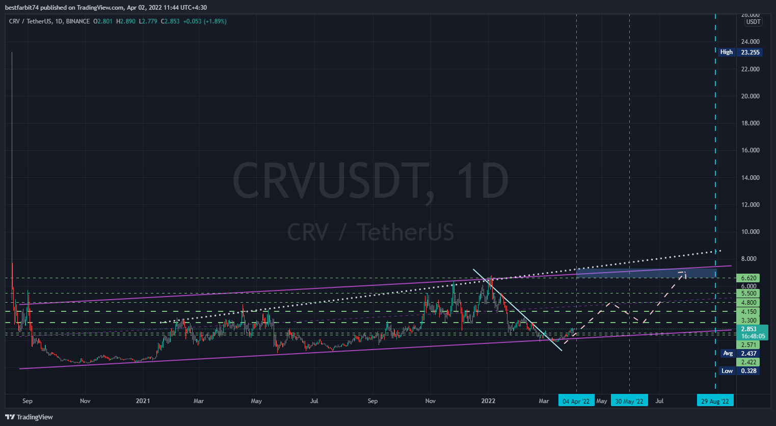 BINANCE:CRVUSDT Chart Image by bestfarbit74