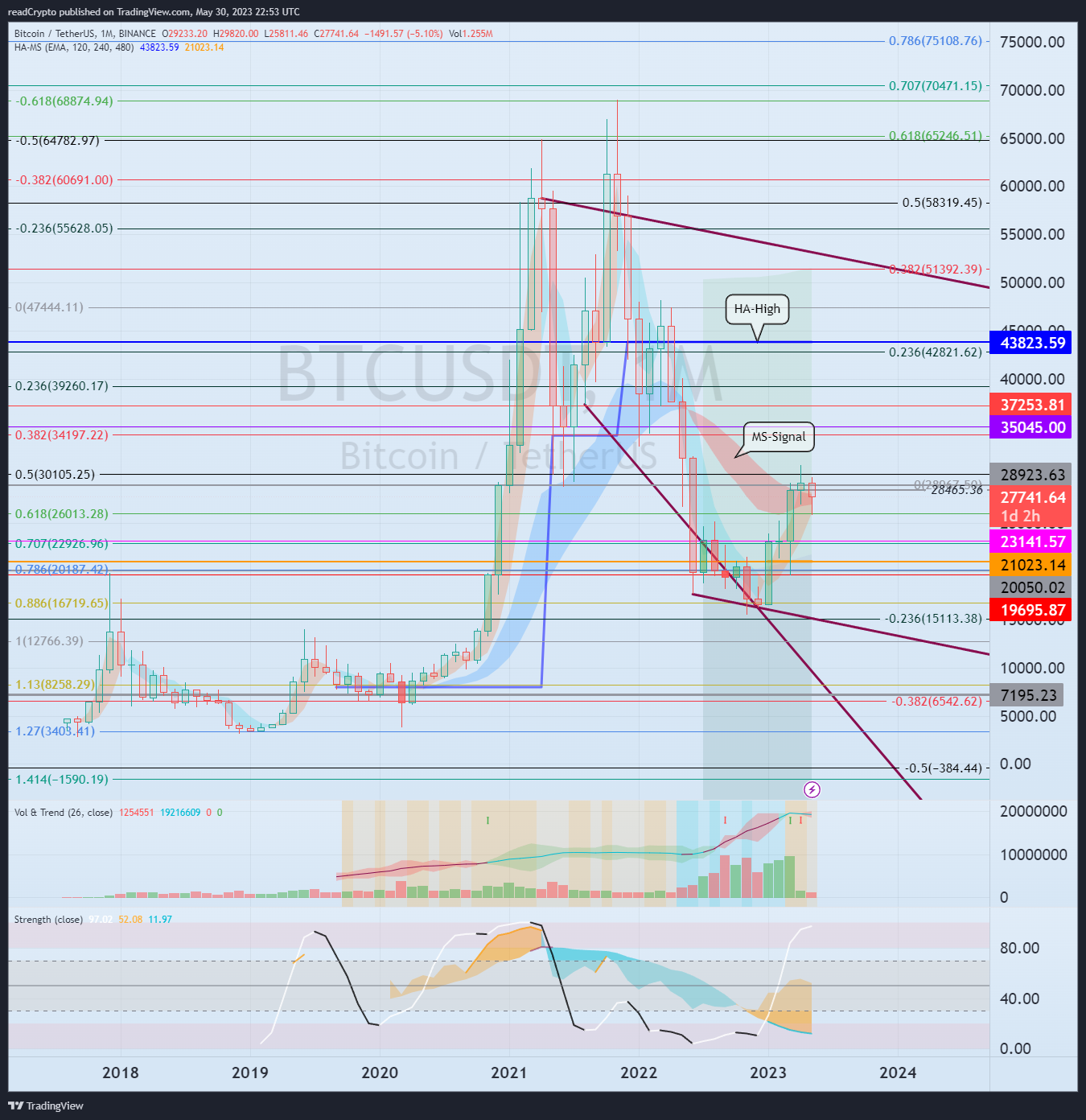 BINANCE:BTCUSDT Chart Image by readCrypto