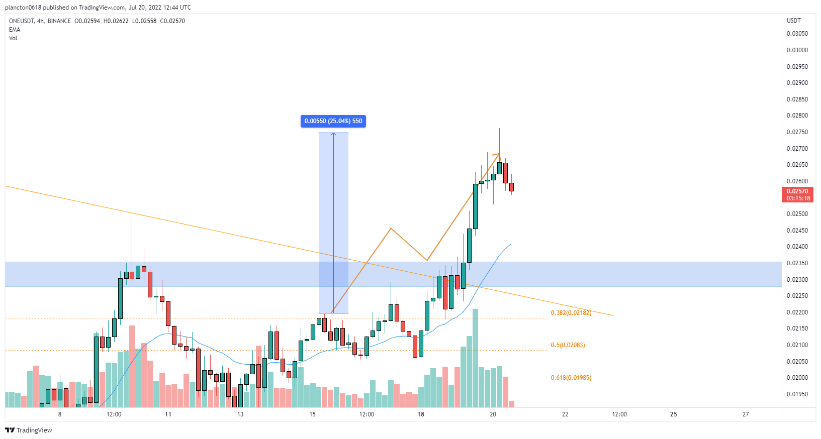 BINANCE:ONEUSDT Chart Image by InkyGrip