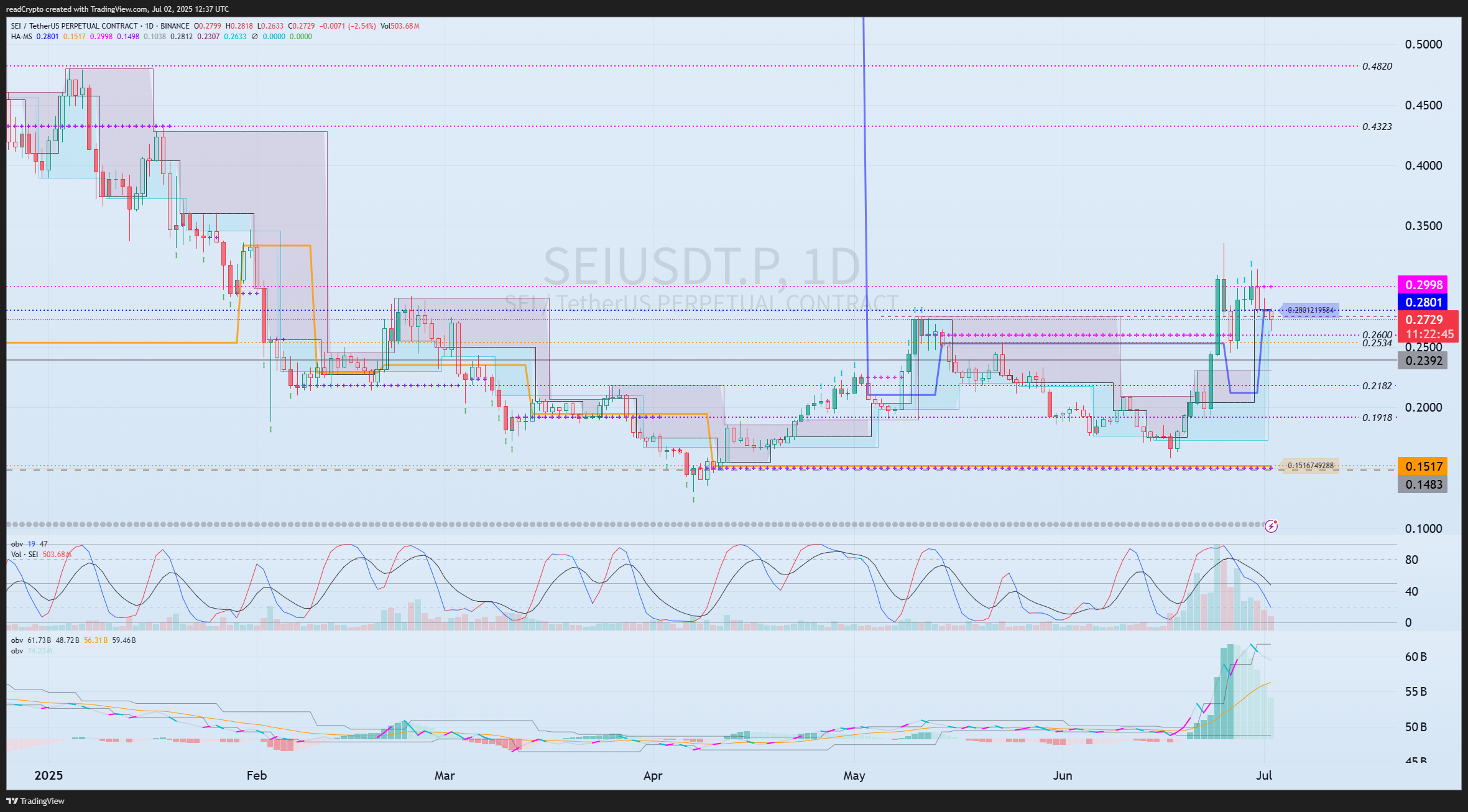 BINANCE:SEIUSDT.P Chart Image by readCrypto