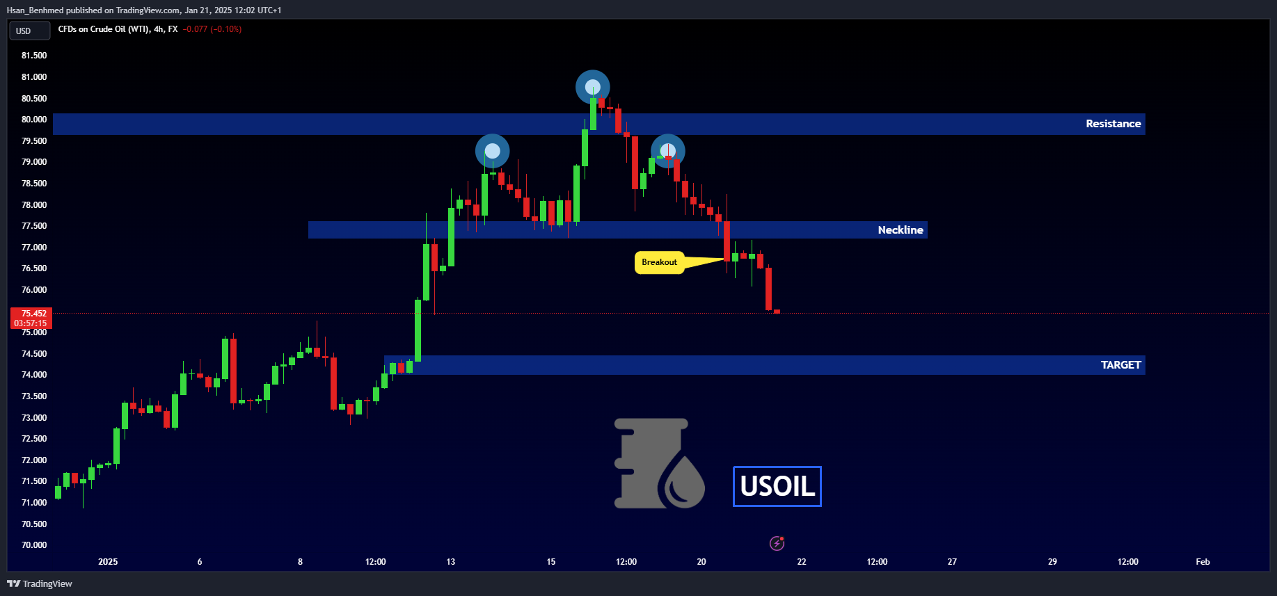 FX:USOIL Chart Image by Hsan_Benhmed