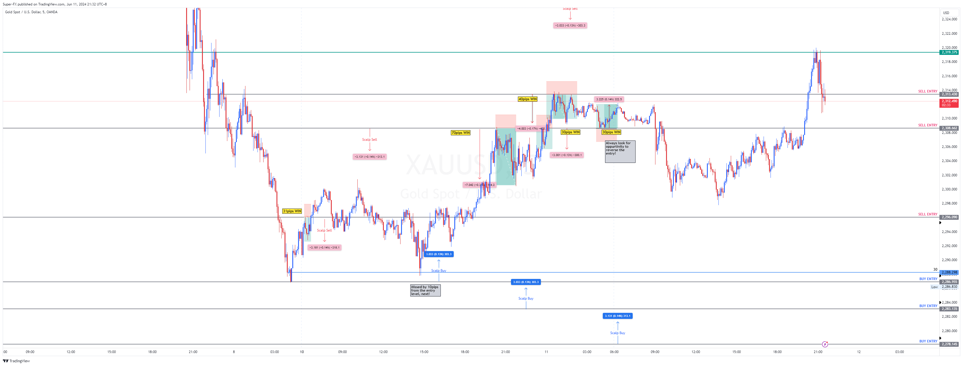 OANDA:XAUUSD Chart Image by S-Fx_