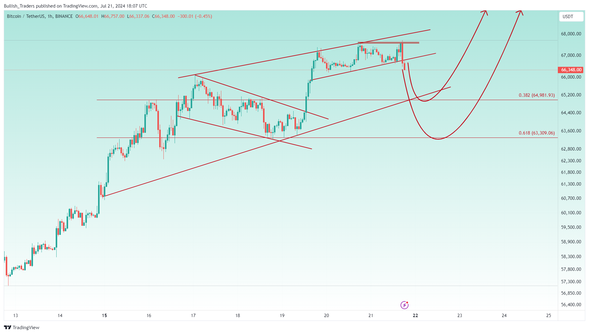 BINANCE:BTCUSDT Chart Image by Bullish_Traders