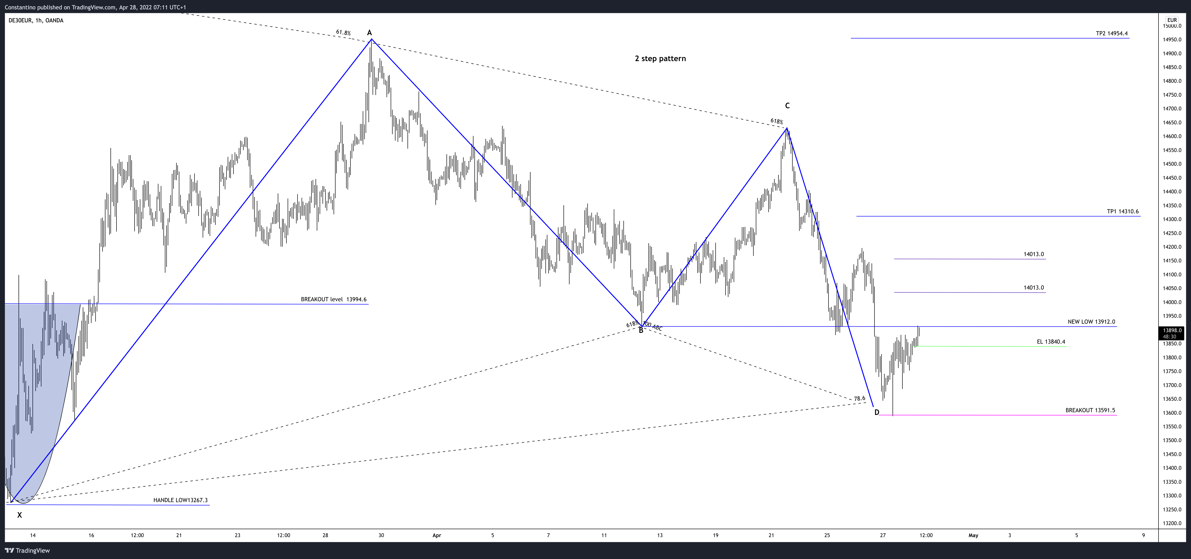 OANDA:DE30EUR Chart Image by TradeChartPatternsLikeThePros