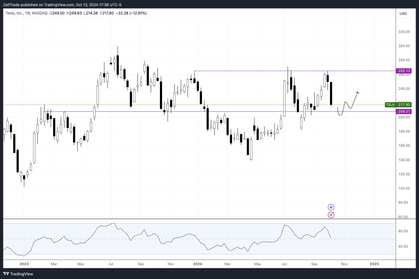 BATS:TSLA Chart Image by ZelfTrade