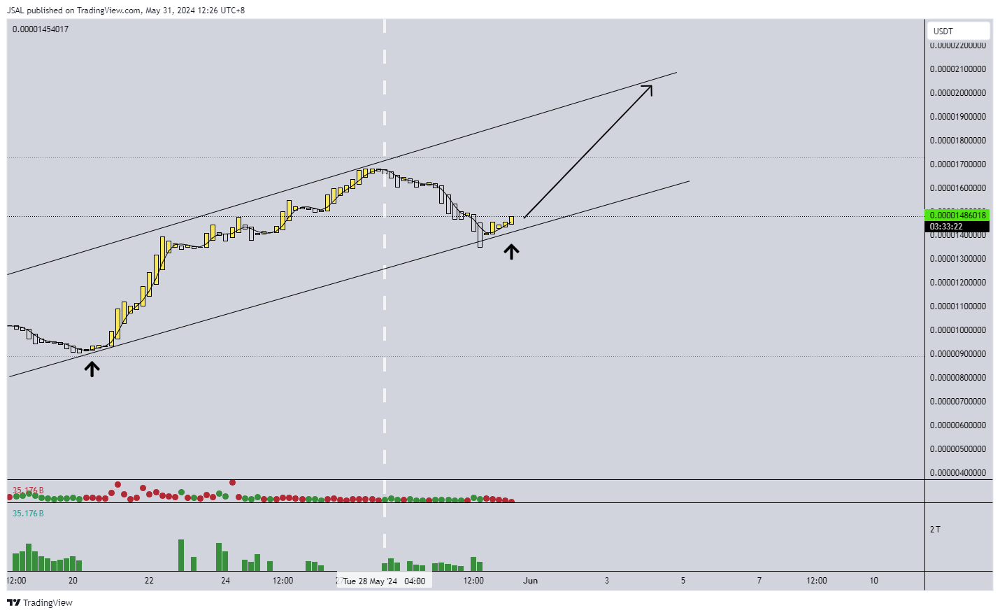 BITGET:PEPEUSDT Chart Image by JSAL