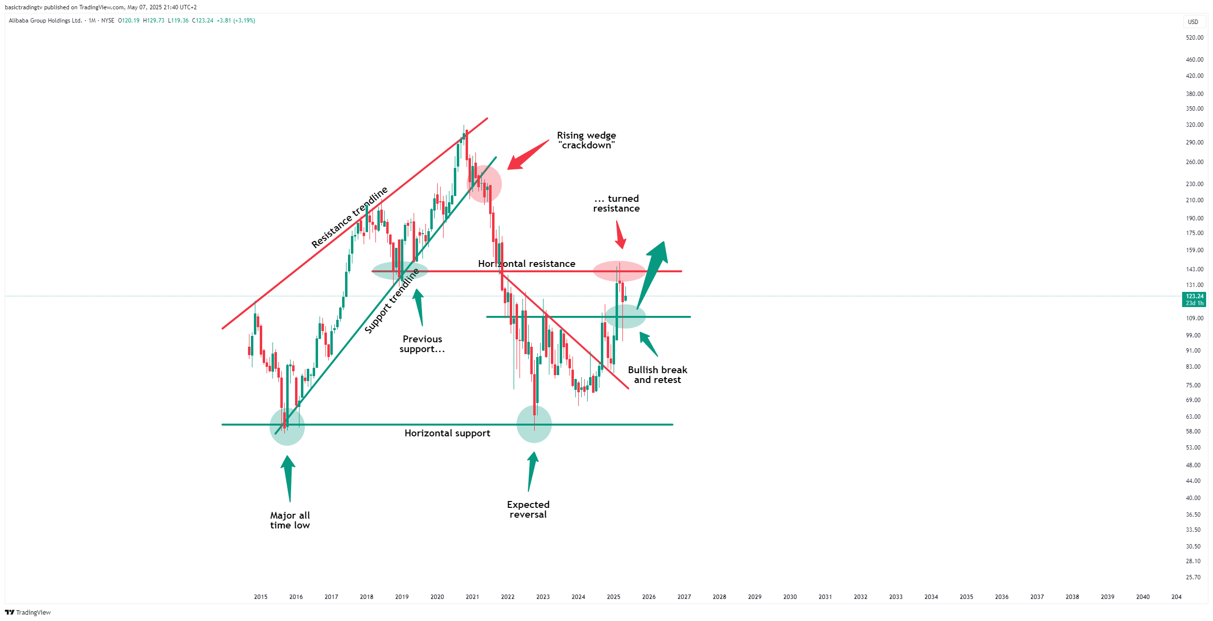 BATS:BABA Chart Image by basictradingtv