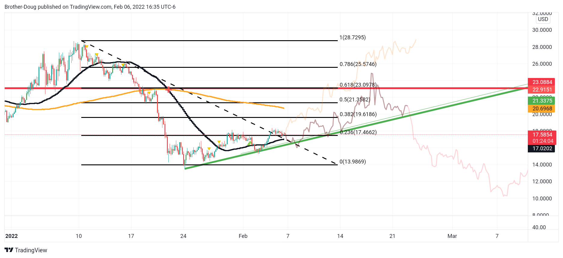 BINANCEUS:LINKUSD Chart Image by Brother-Doug