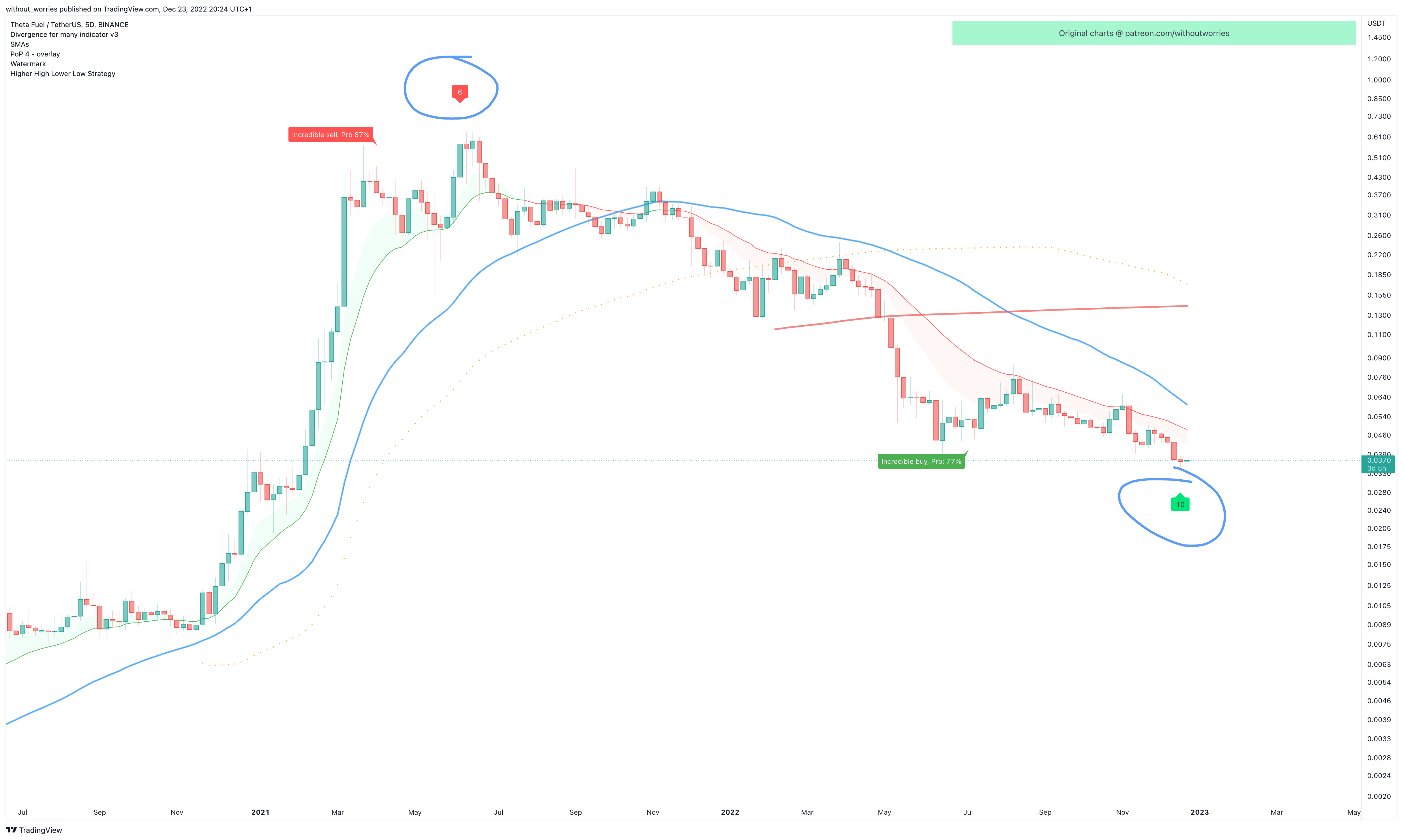 BINANCE:TFUELUSDT Chart Image by without_worries