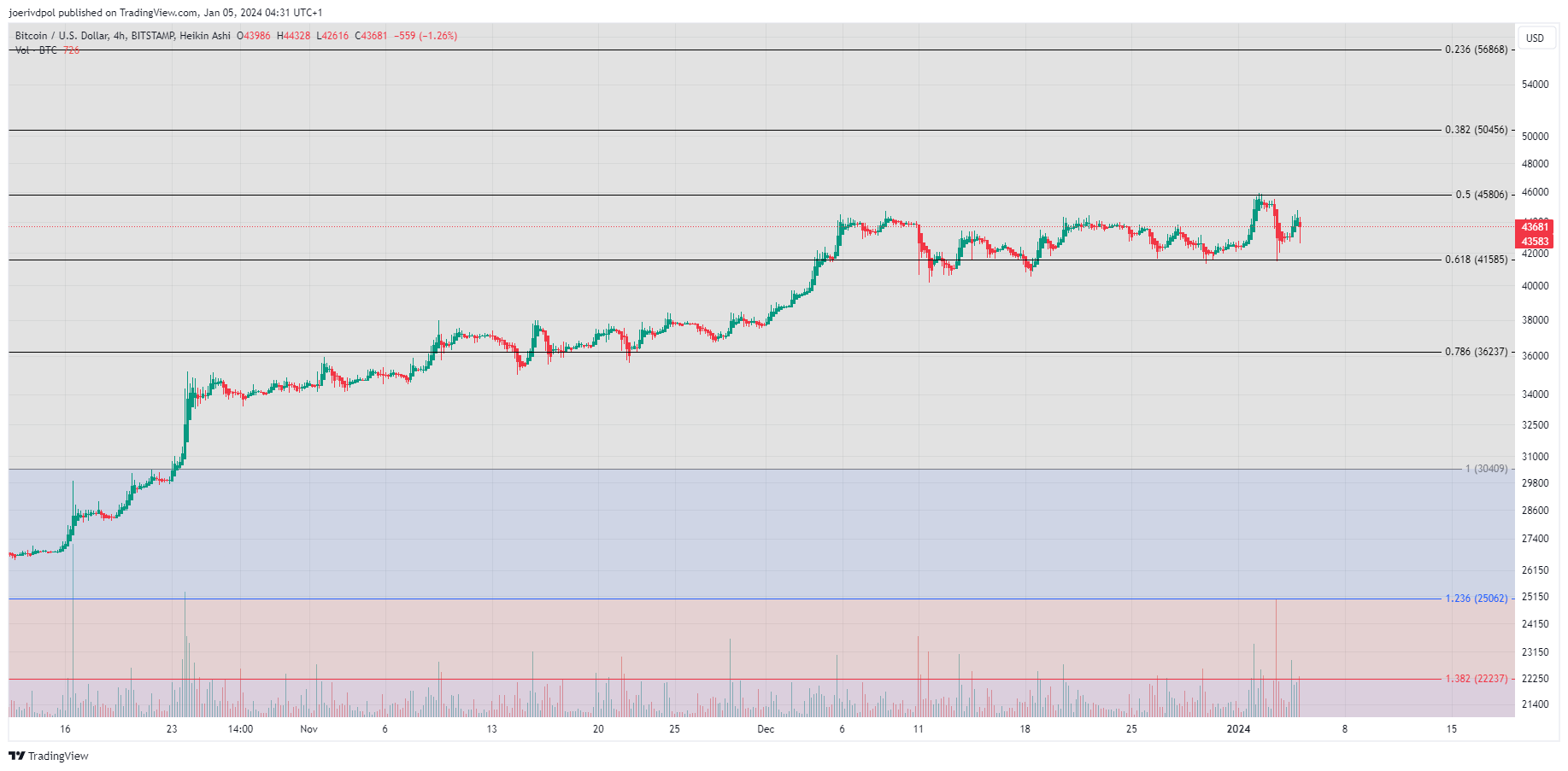 BITSTAMP:BTCUSD Chart Image by joerivdpol