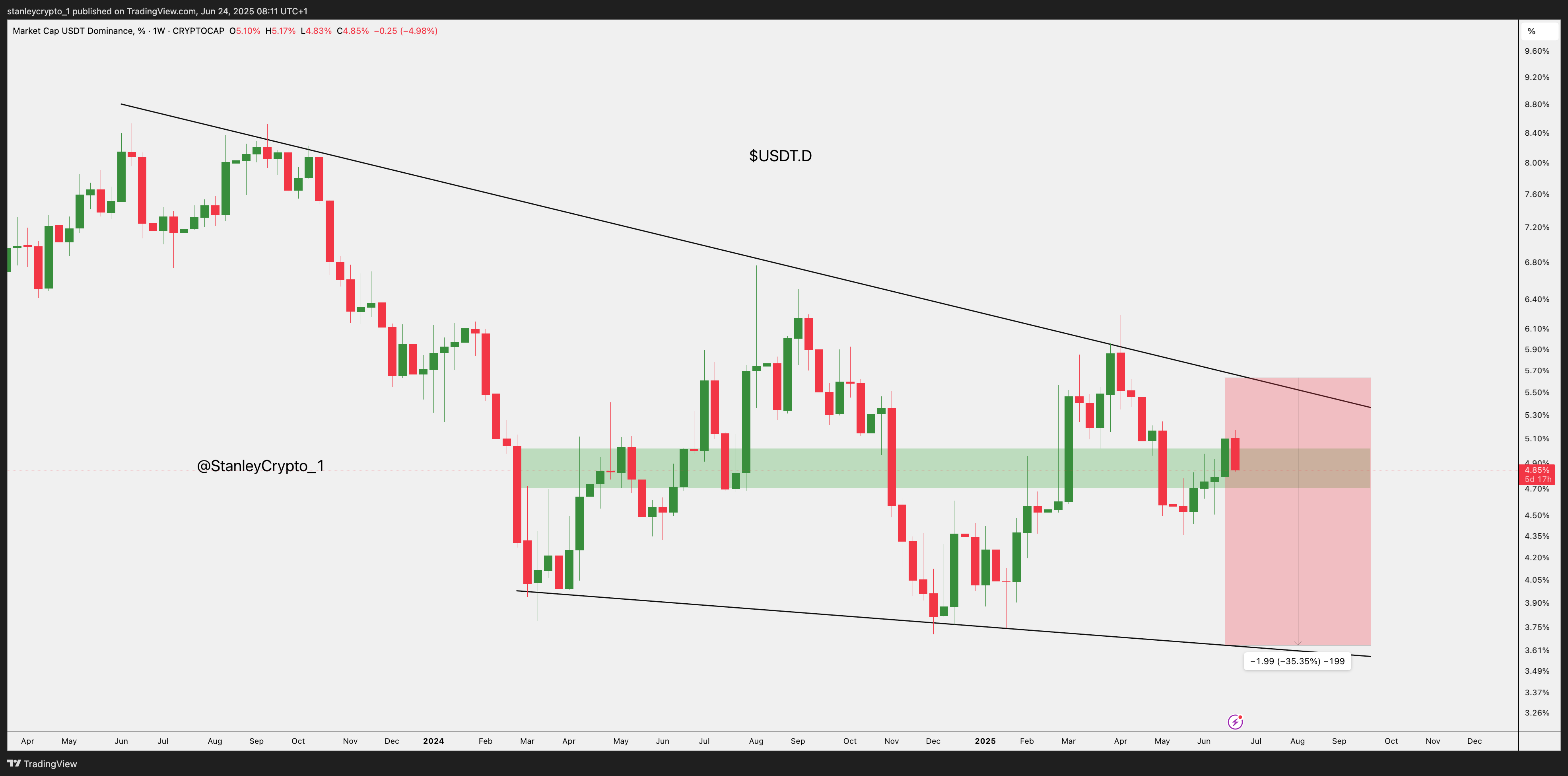 CRYPTOCAP:USDT.D Chart Image by stanleycrypto_1