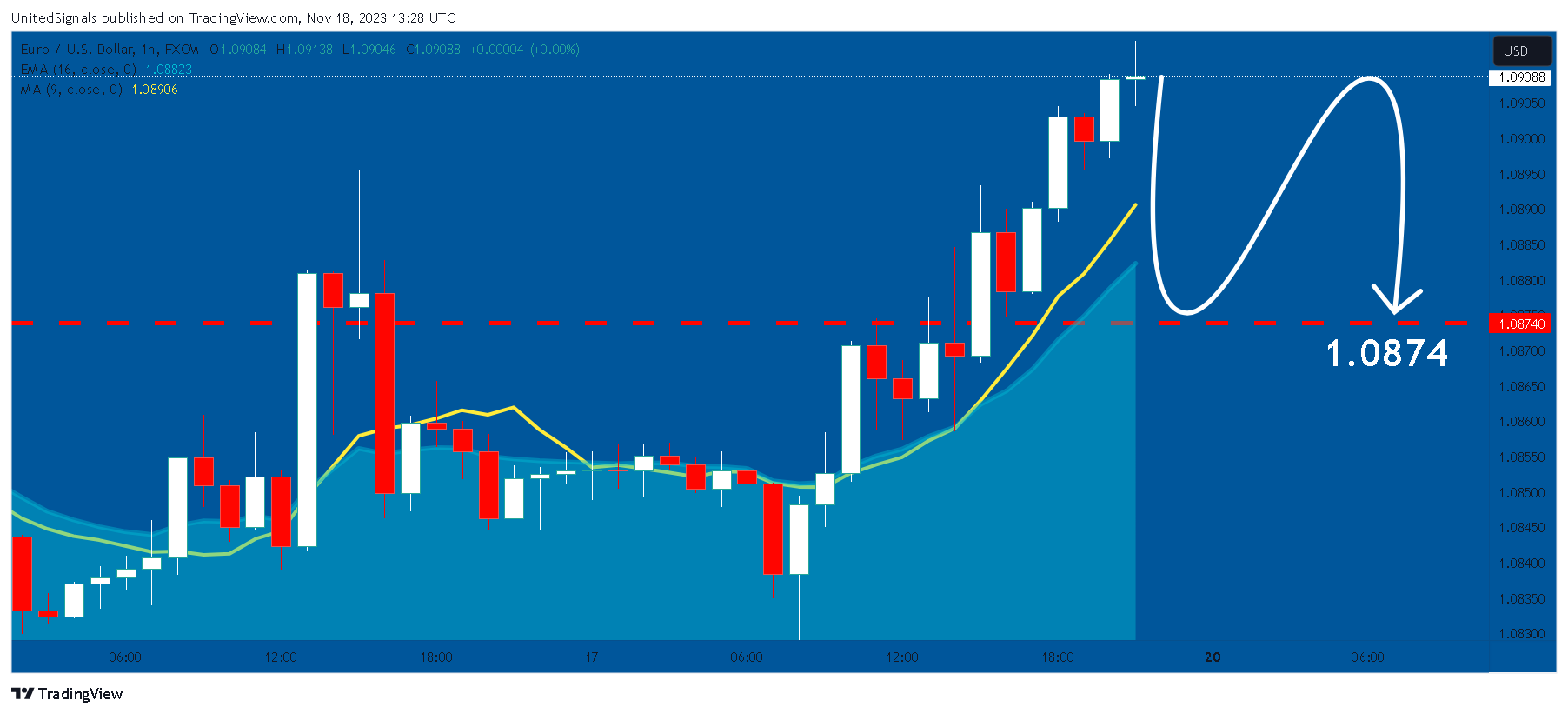FX:EURUSD Chart Image by UnitedSignals