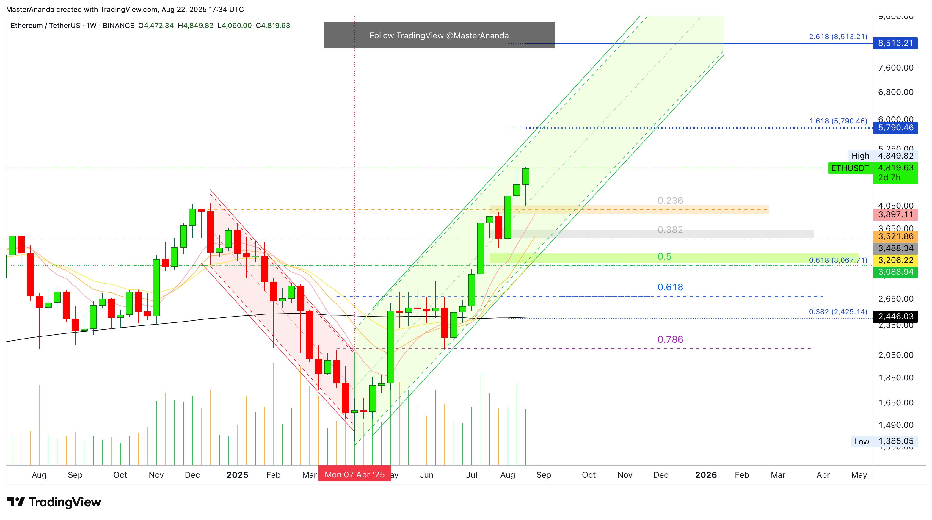 BINANCE:ETHUSDT Chart Image by MasterAnanda
