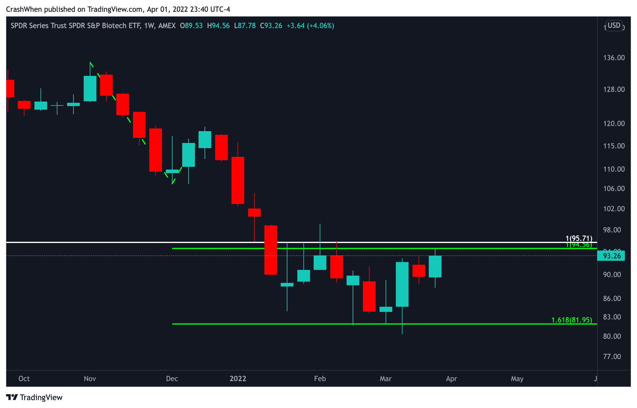 AMEX:XBI Chart Image by CrashWhen
