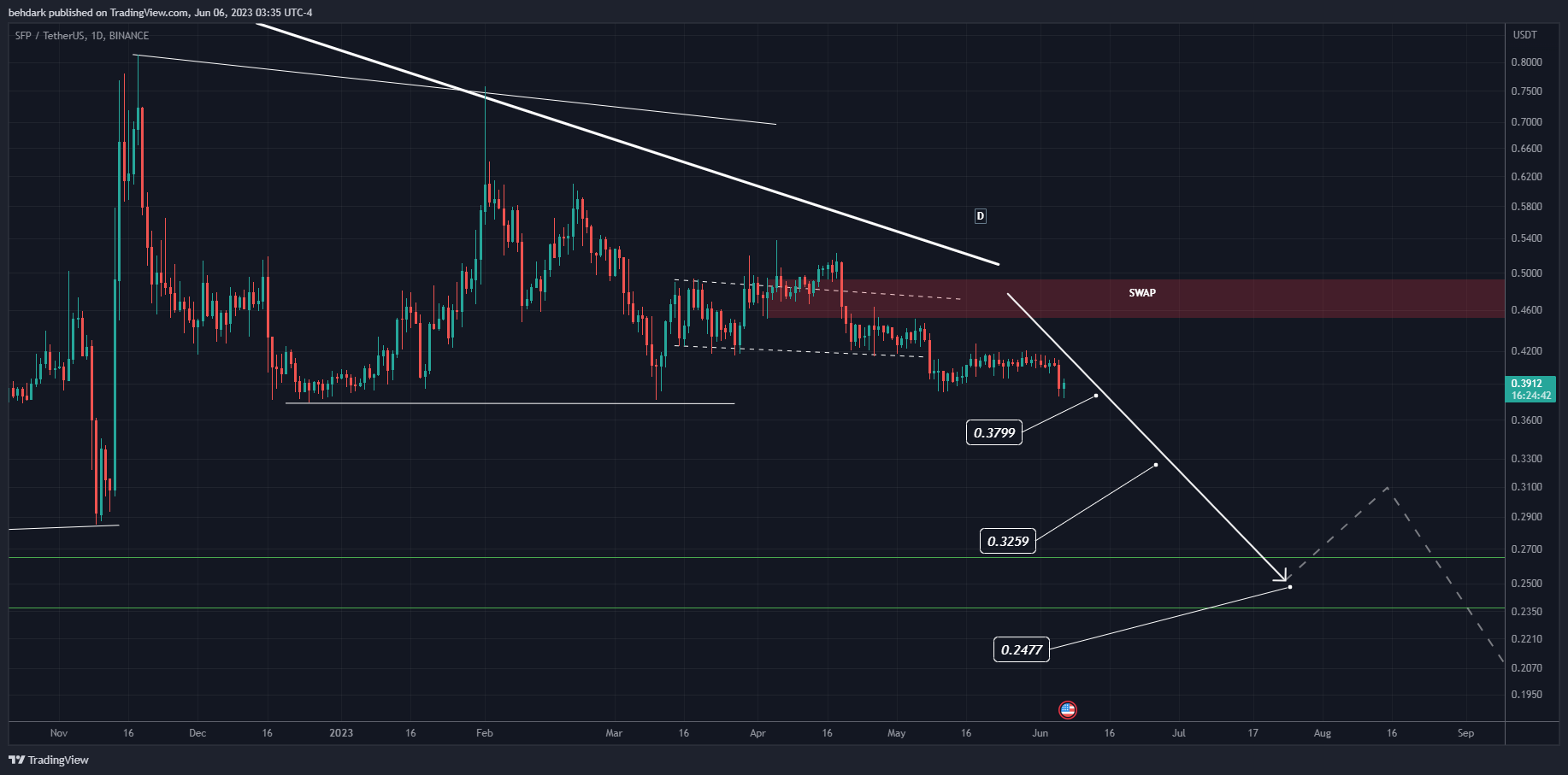 BINANCE:SFPUSDT Chart Image by behdark