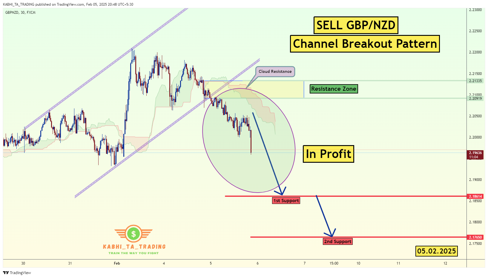 FX:GBPNZD Chart Image by KABHI_TA_TRADING