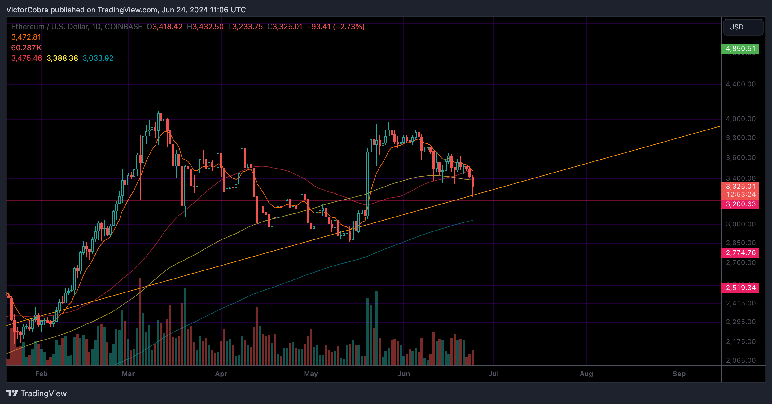 COINBASE:ETHUSD Chart Image by VictorCobra