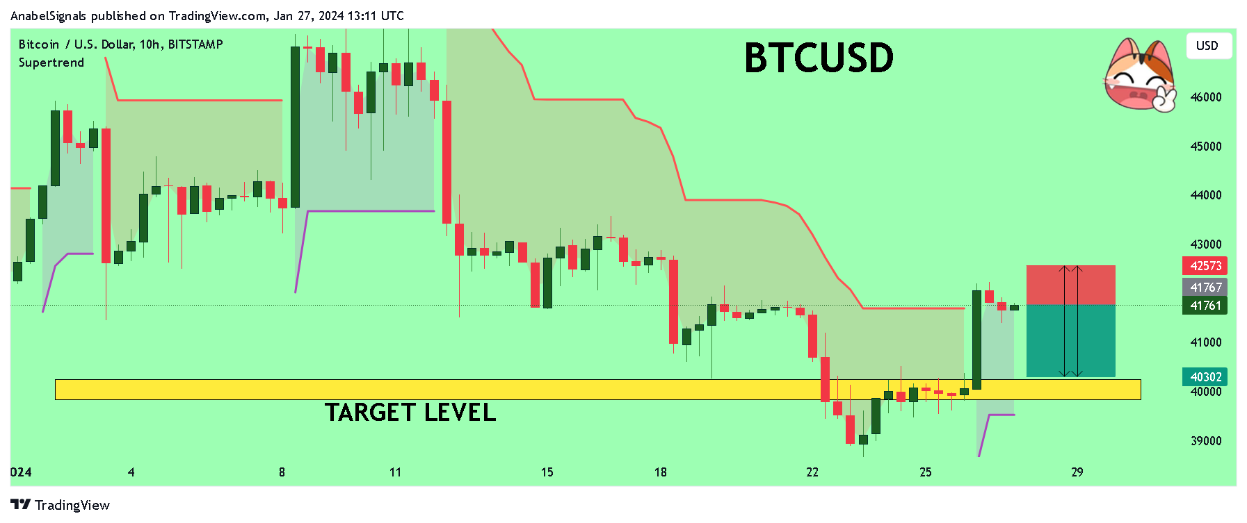 BITSTAMP:BTCUSD Chart Image by AnabelSignals