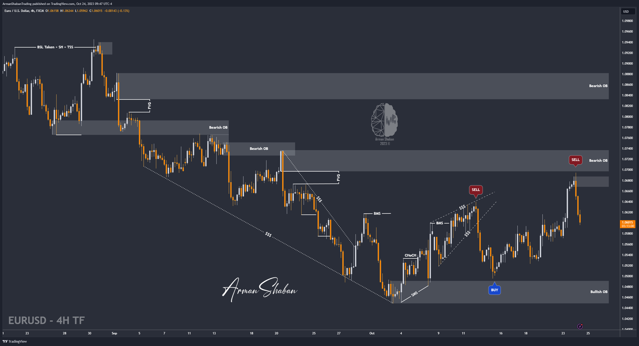 FX:EURUSD Chart Image by ArmanShabanTrading