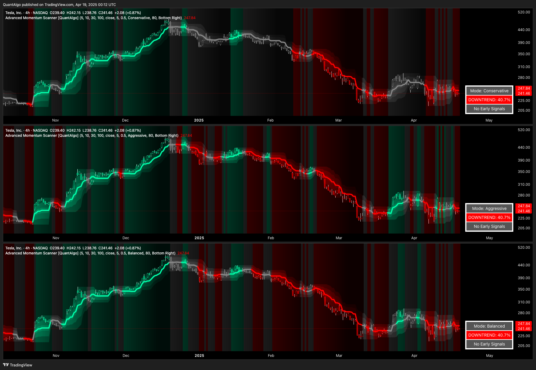 BATS:TSLA Chart Image by QuantAlgo