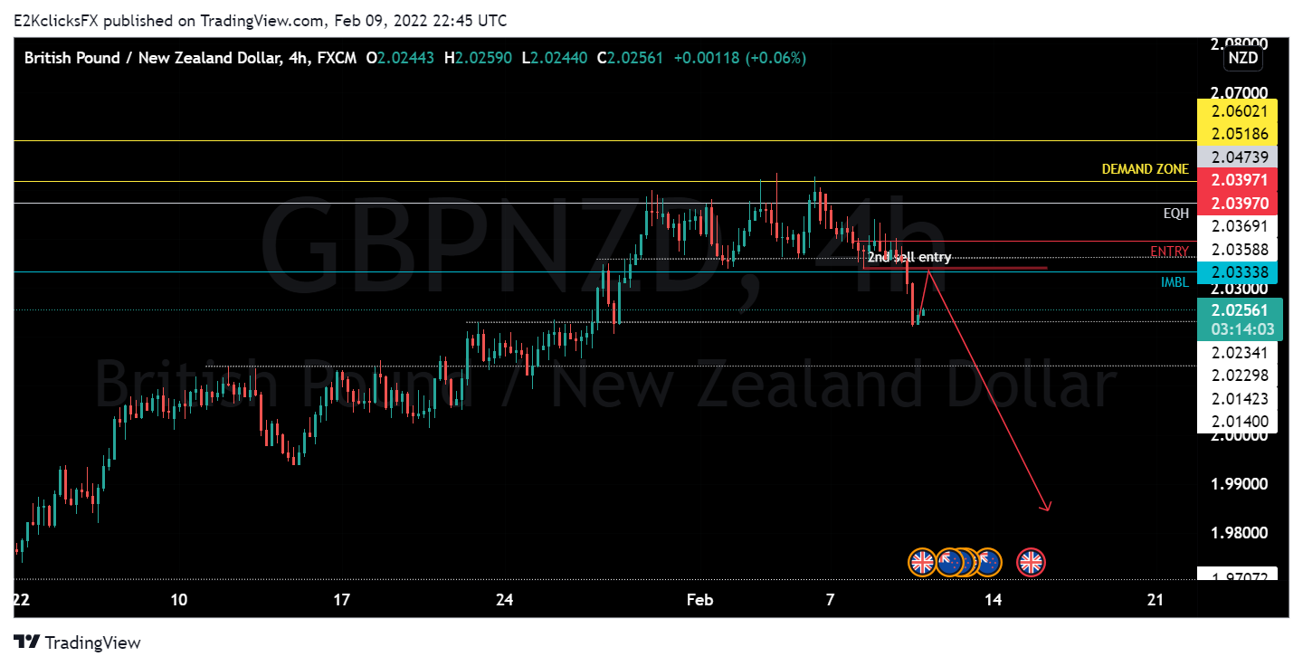 FX:GBPNZD Chart Image by E2KclicksFX