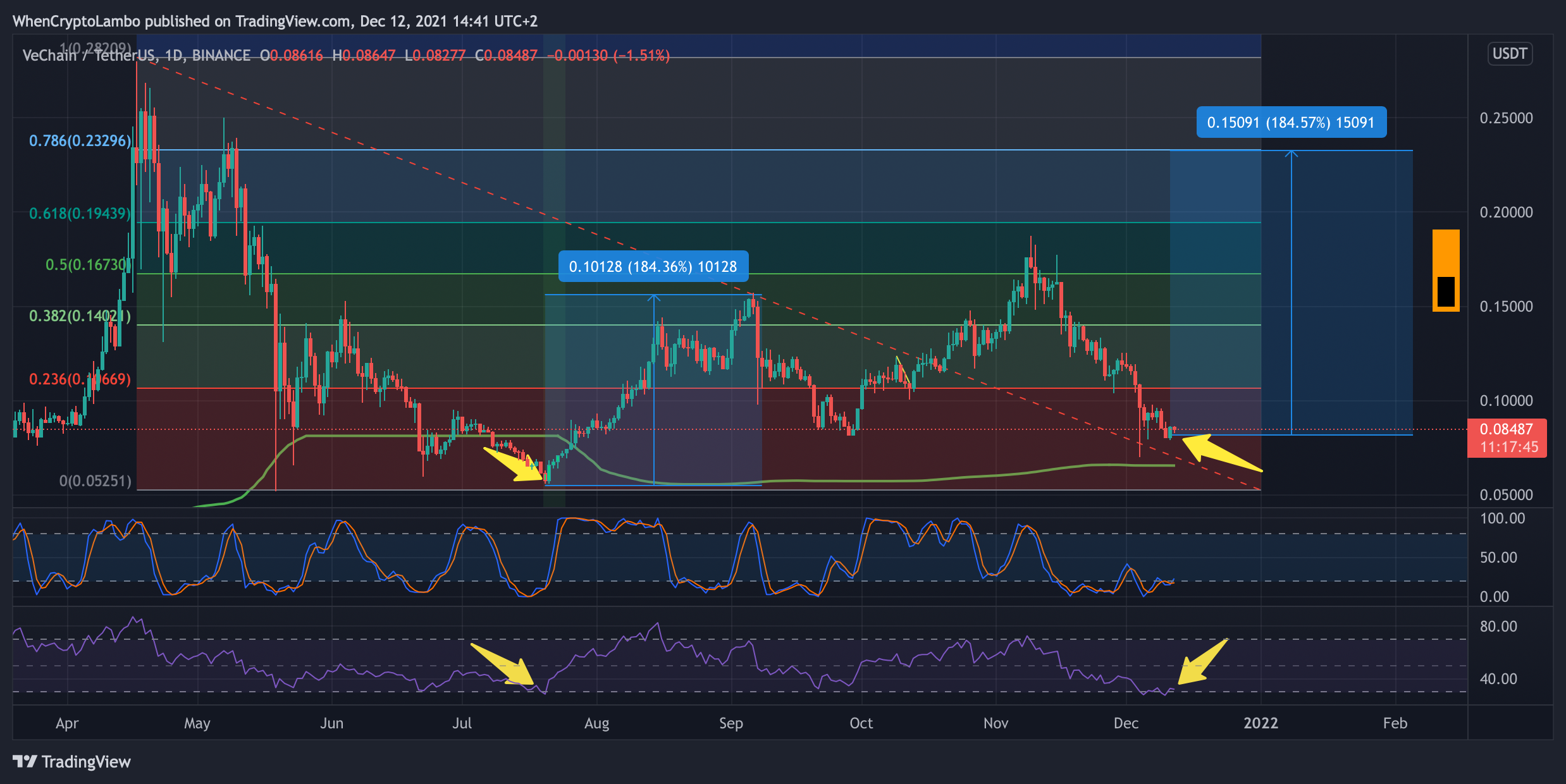 BINANCE:VETUSDT Chart Image by Crypto4light