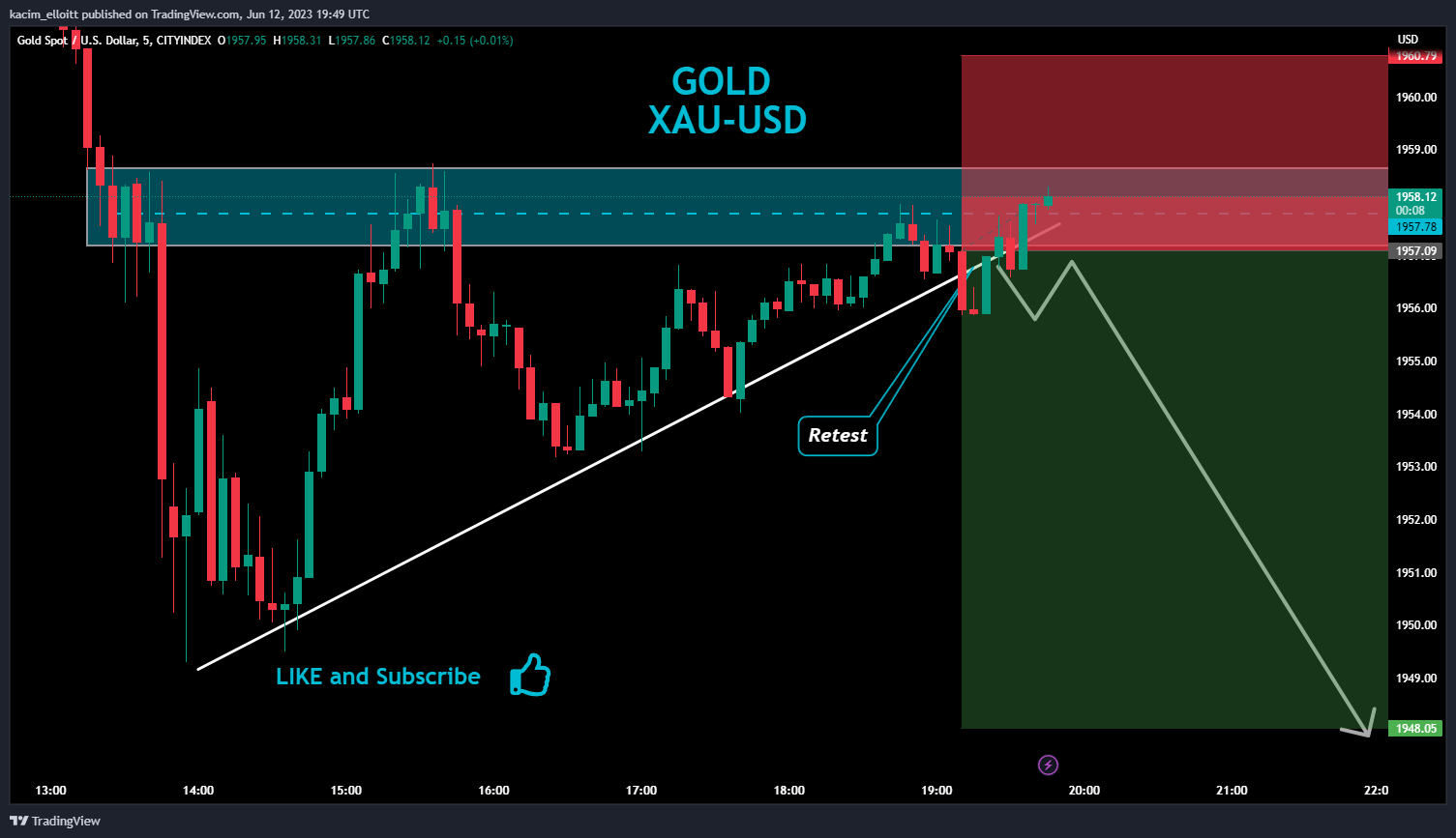 CITYINDEX:XAUUSD Chart Image by kacim_elloitt