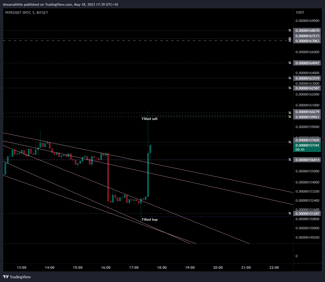 BITGET:PEPEUSDT Chart Image by dreamalittle