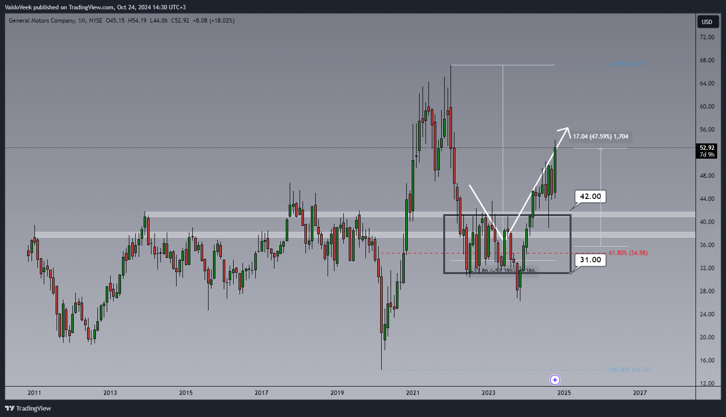 BATS:GM Chart Image by VaidoVeek