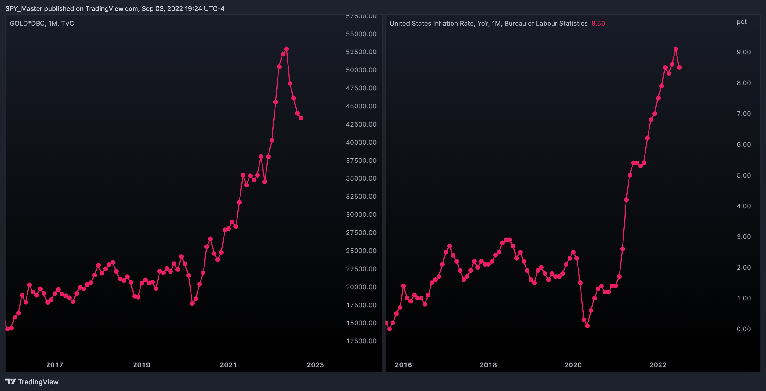 ECONOMICS:USIRYY Chart Image by SpyMasterTrades