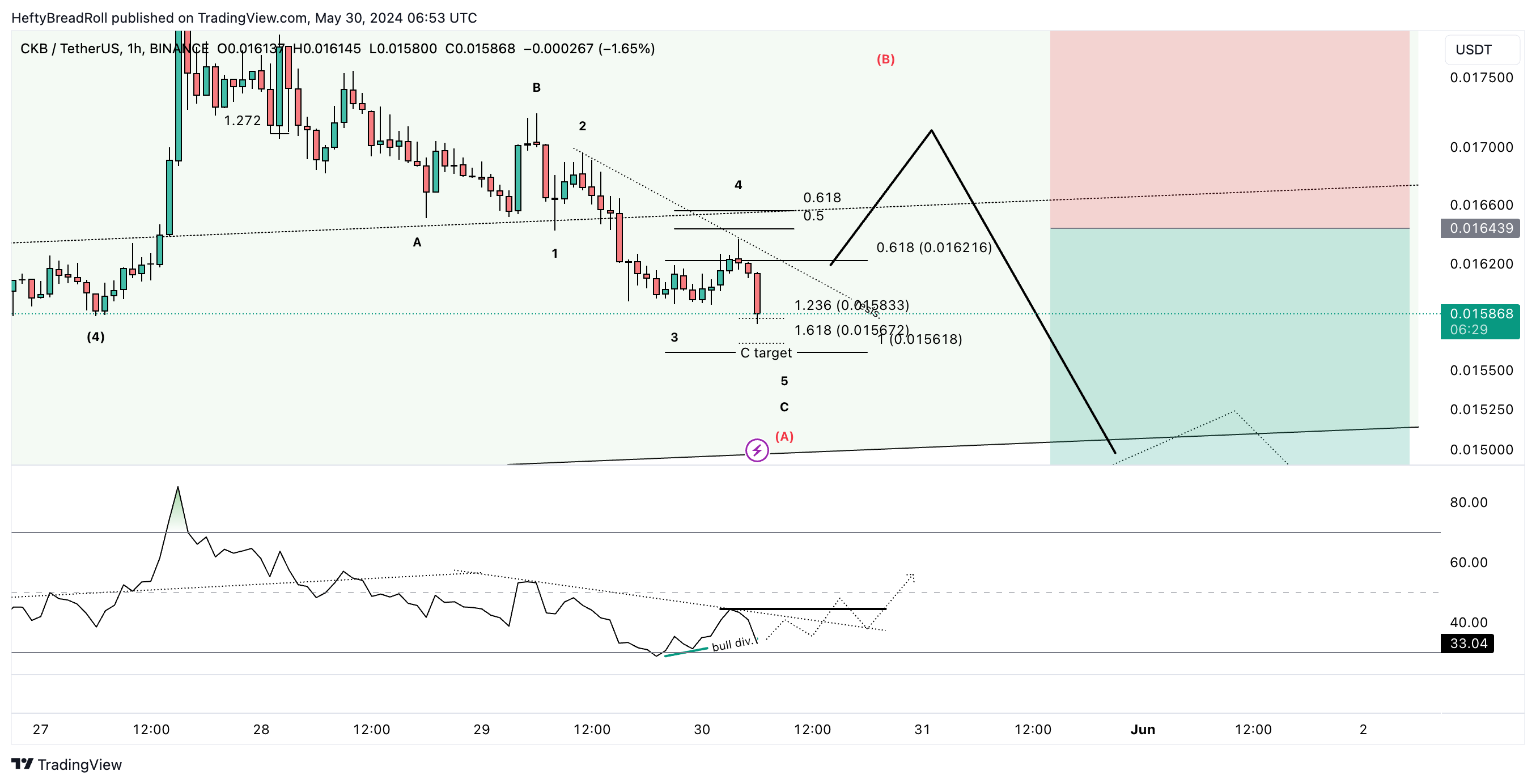 BINANCE:CKBUSDT Chart Image by HeftyBreadRoll