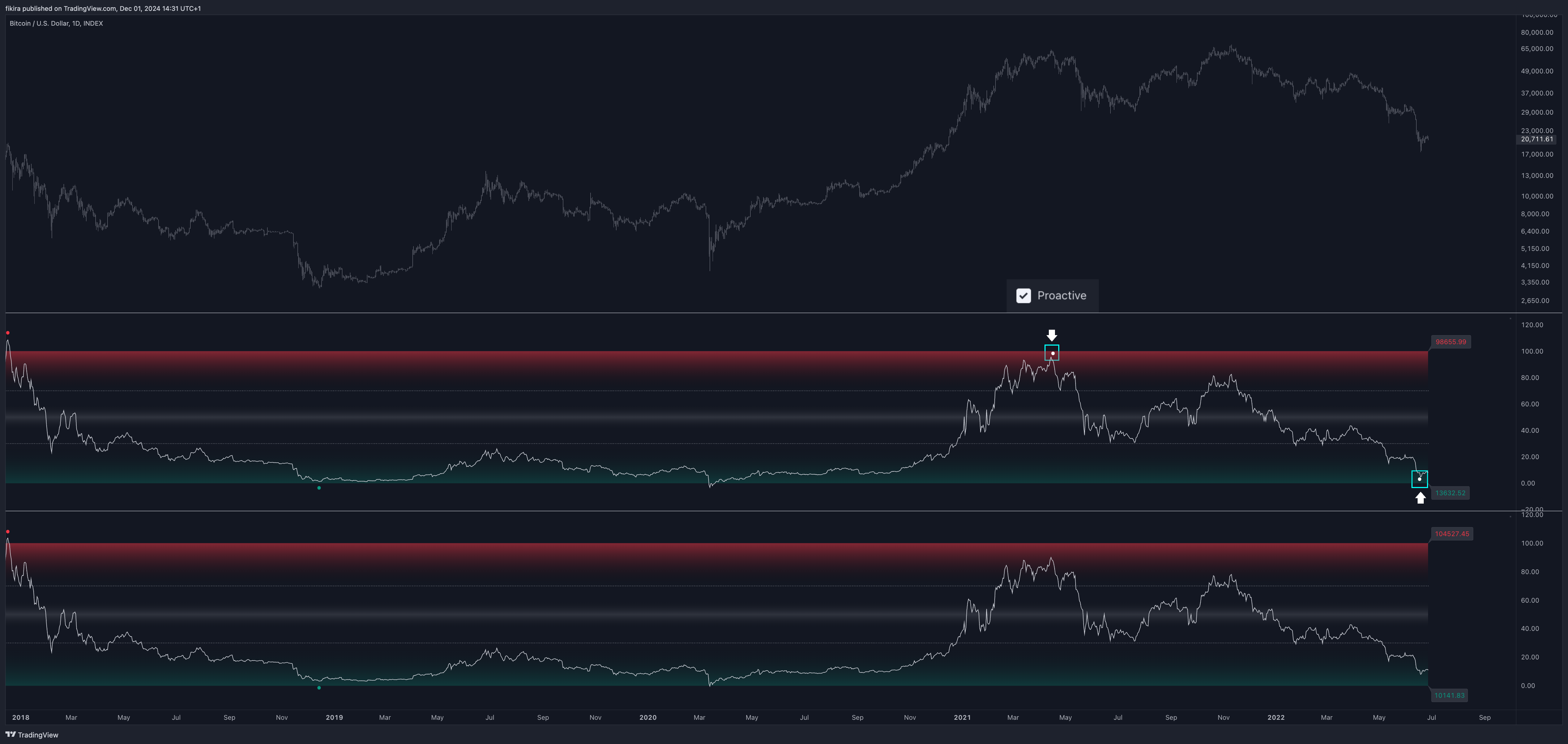 INDEX:BTCUSD Chart Image by fikira