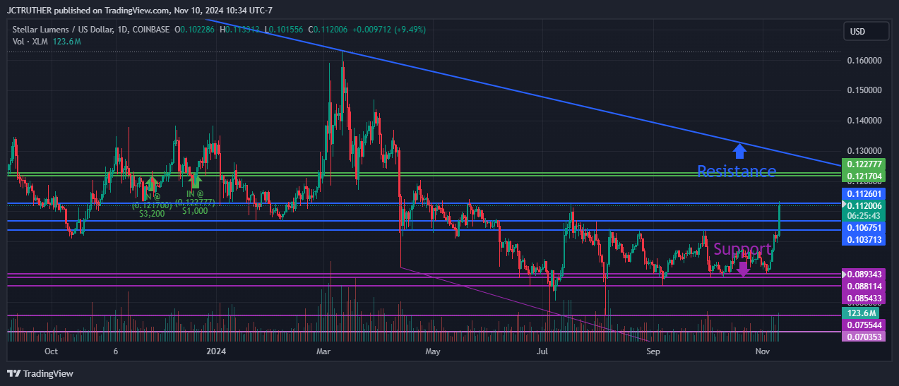COINBASE:XLMUSD Chart Image by JCTRUTHER