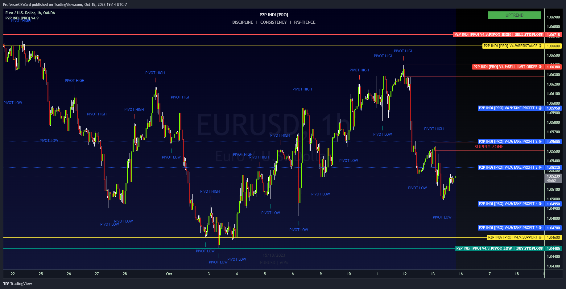 OANDA:EURUSD Chart Image by ProfessorCEWard
