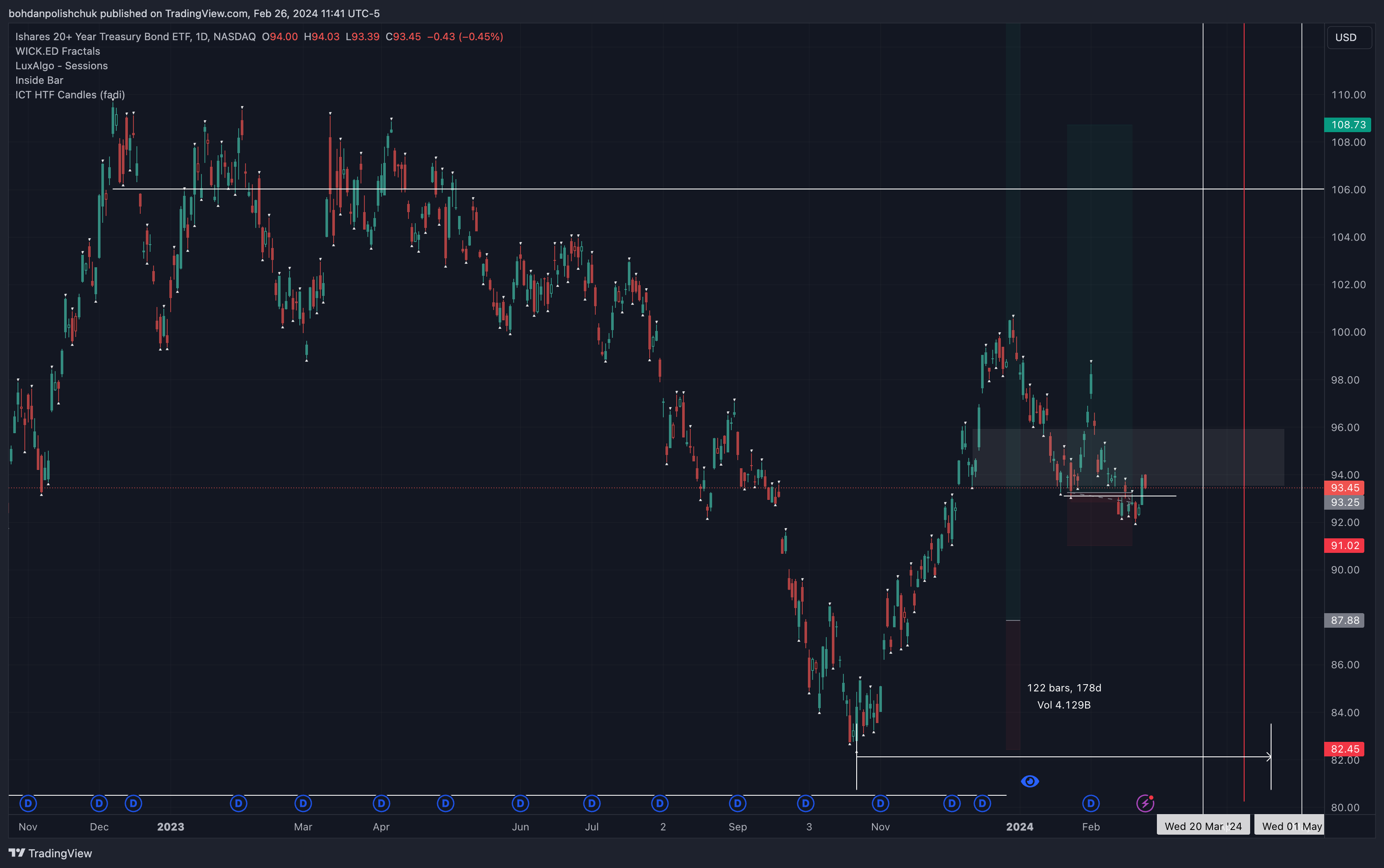 BATS:TLT Chart Image by bohdanpolishchuk