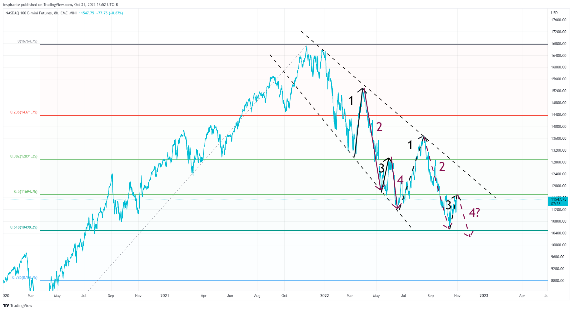 CME_MINI:NQ1! Chart Image by inspirante