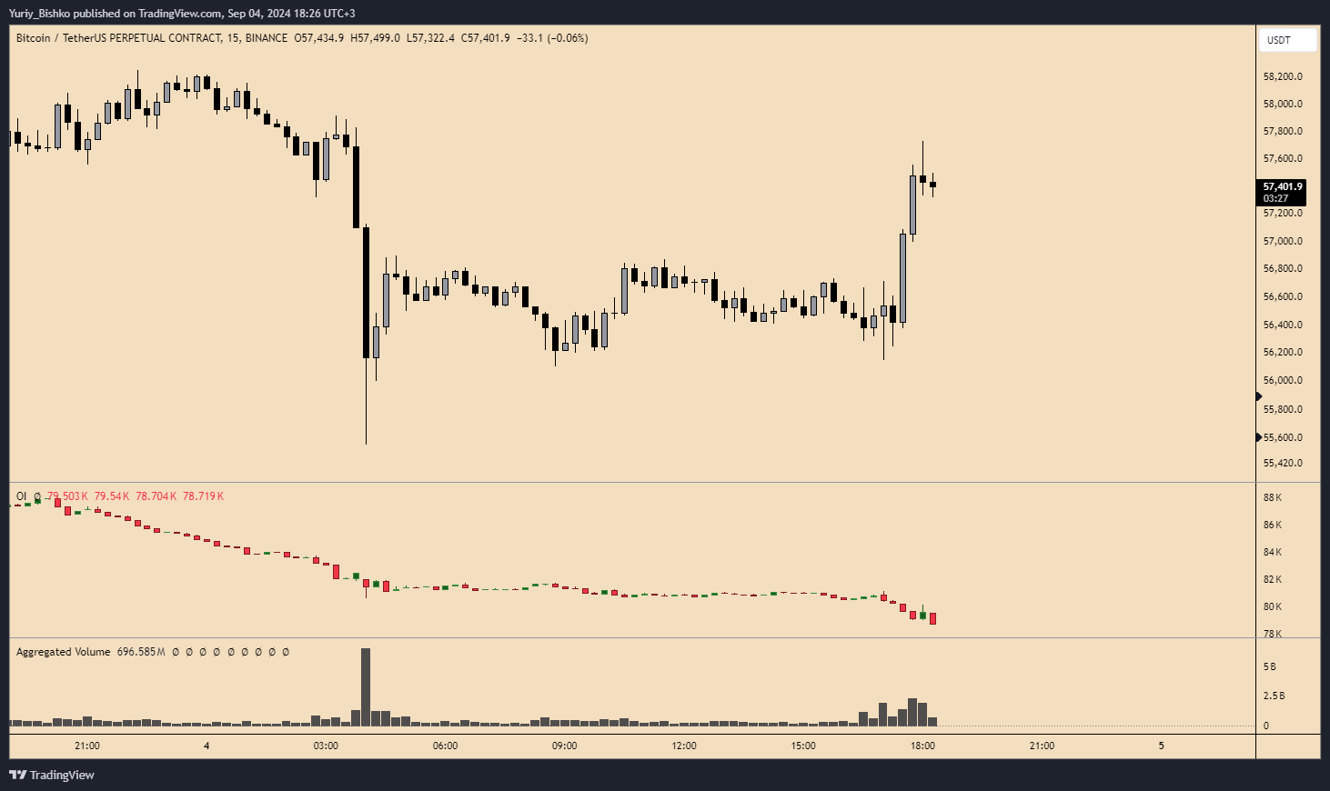 BINANCE:BTCUSDT.P Chart Image by Yuriy_Bishko