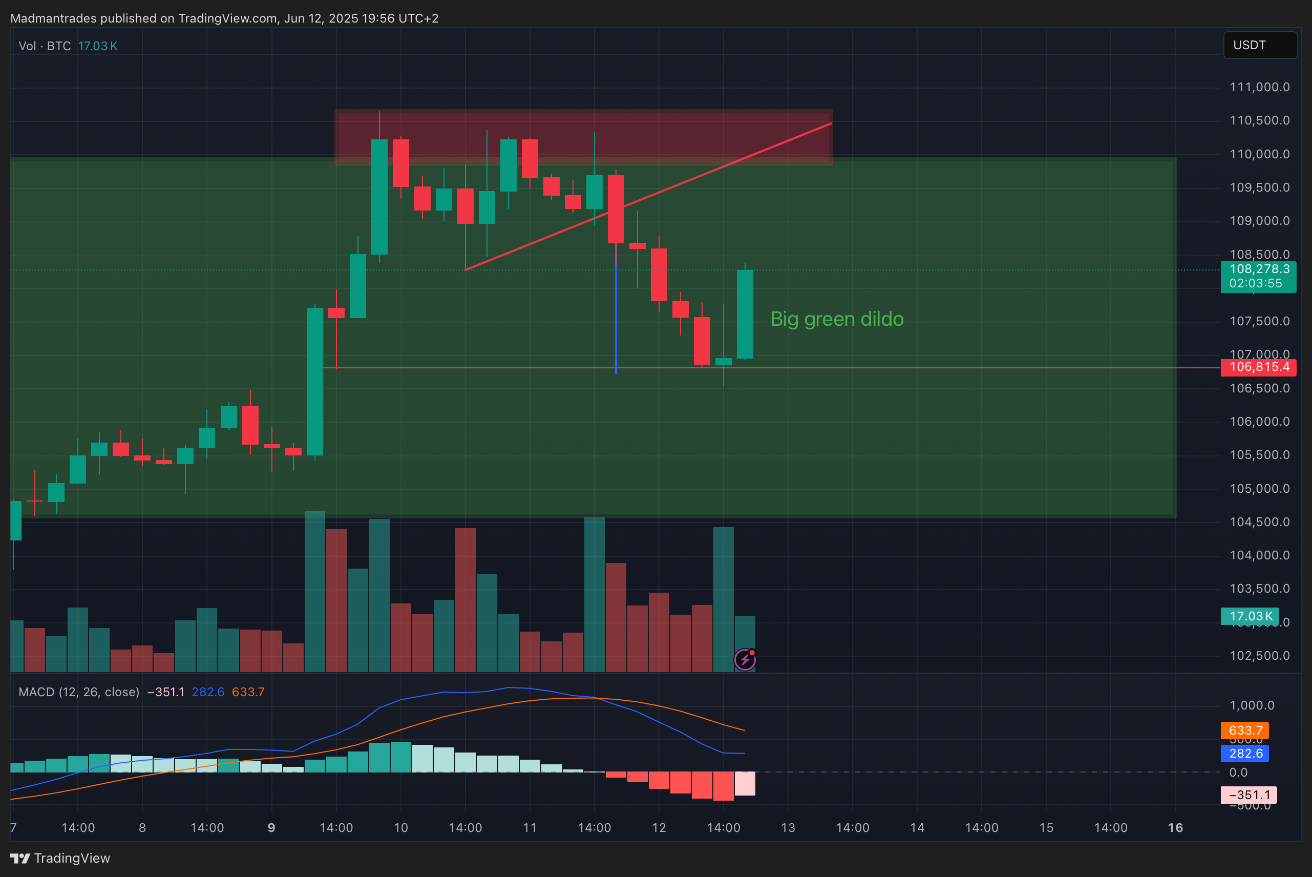 BINANCE:BTCUSDT.P Chart Image by Madmantrades