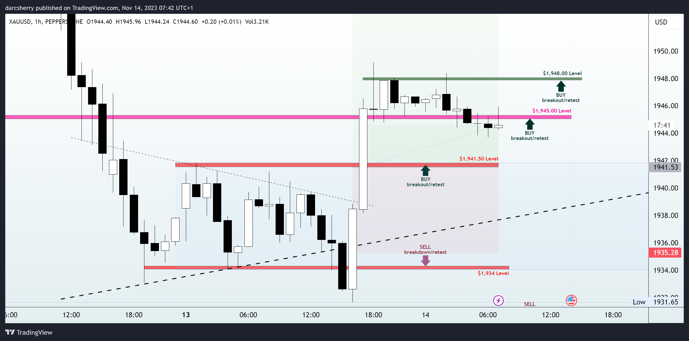 PEPPERSTONE:XAUUSD Chart Image by darcsherry