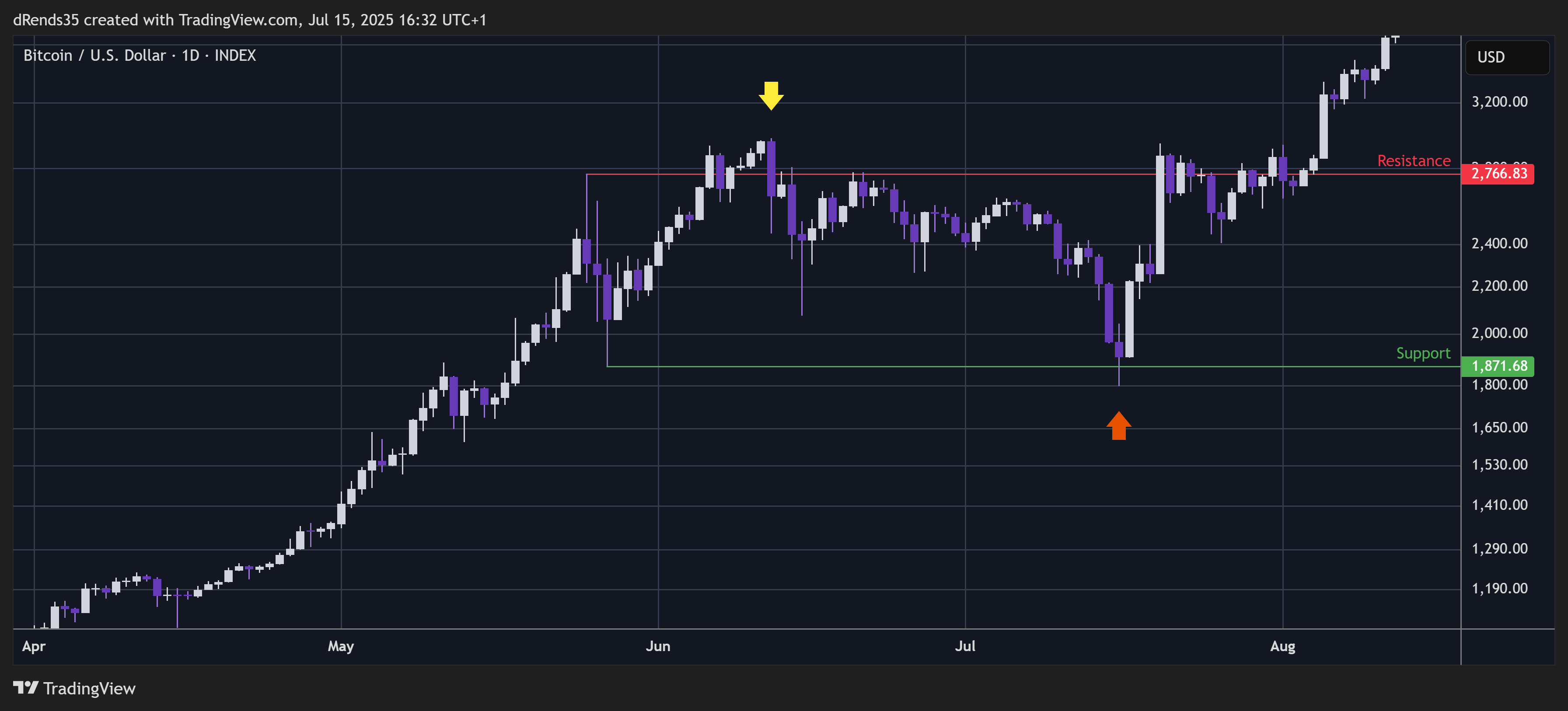 INDEX:BTCUSD Chart Image by dRends35