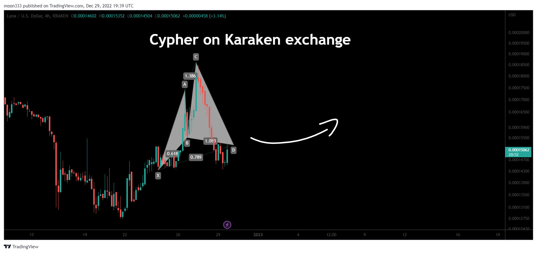 KRAKEN:LUNAUSD Chart Image by moon333