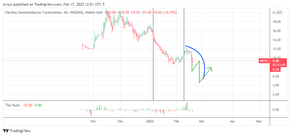 NASDAQ:NVTS Chart Image by zrrsys