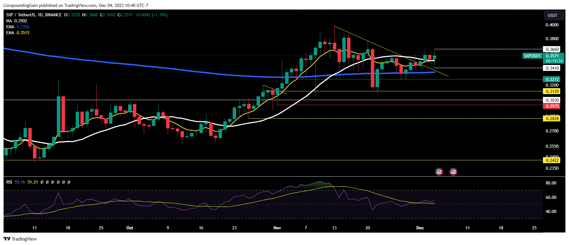 BINANCE:SXPUSDT Chart Image by CompoundingGain
