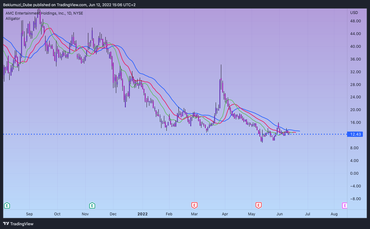 NYSE:AMC Chart Image by Bekiumuzi_Dube