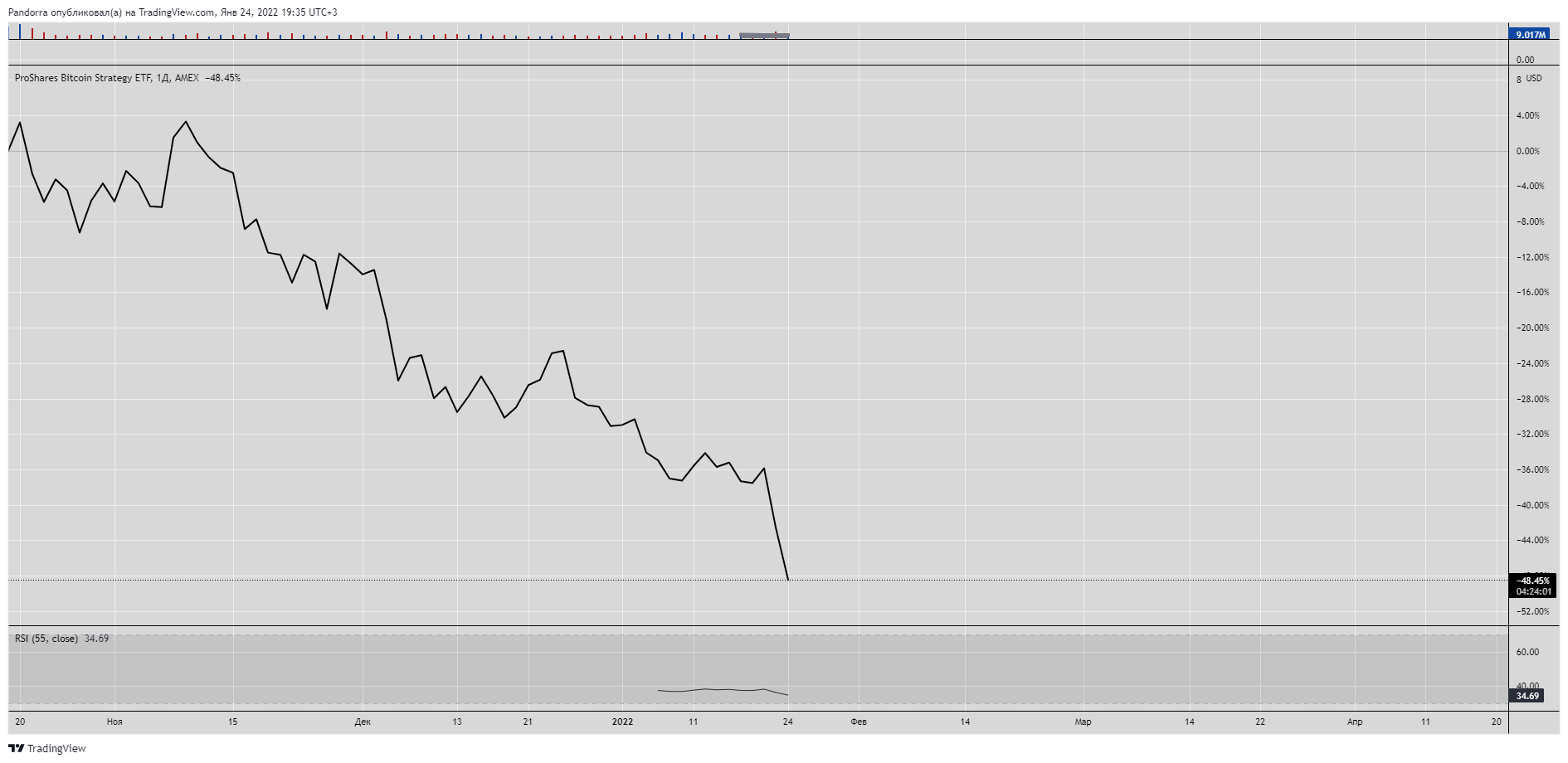 AMEX:BITO Chart Image by PandorraResearch