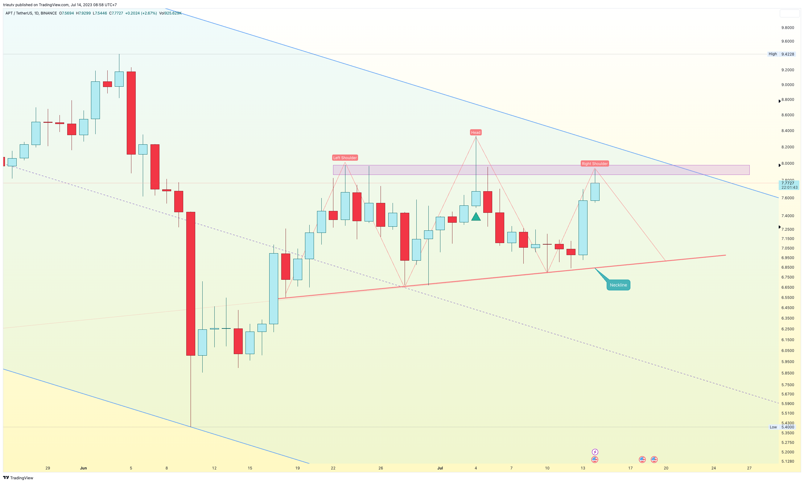 BINANCE:APTUSDT Chart Image by trieutv