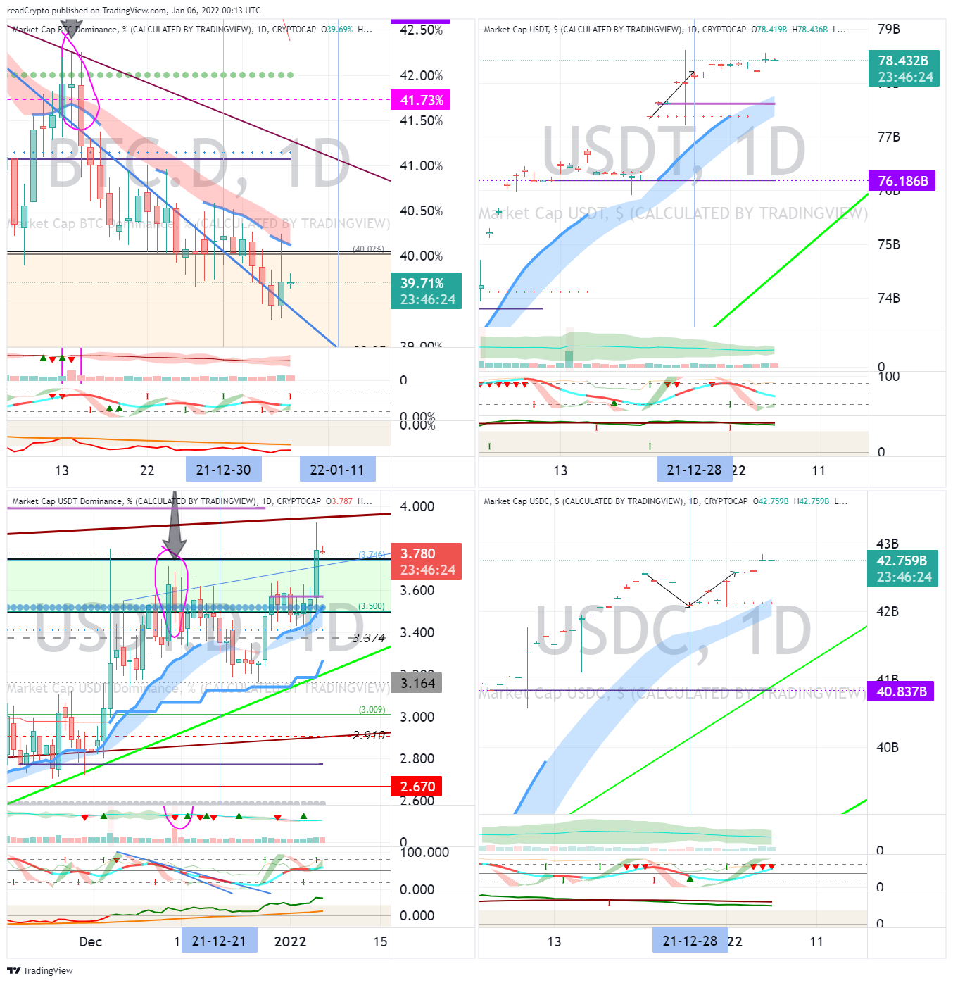 CRYPTOCAP:BTC.D Chart Image by readCrypto