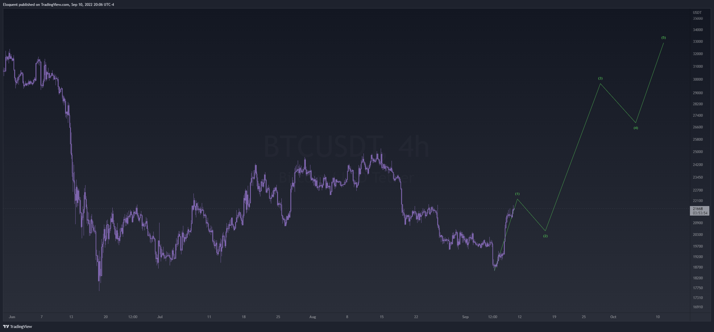 FTX:BTCUSDT Chart Image by notoriousbids