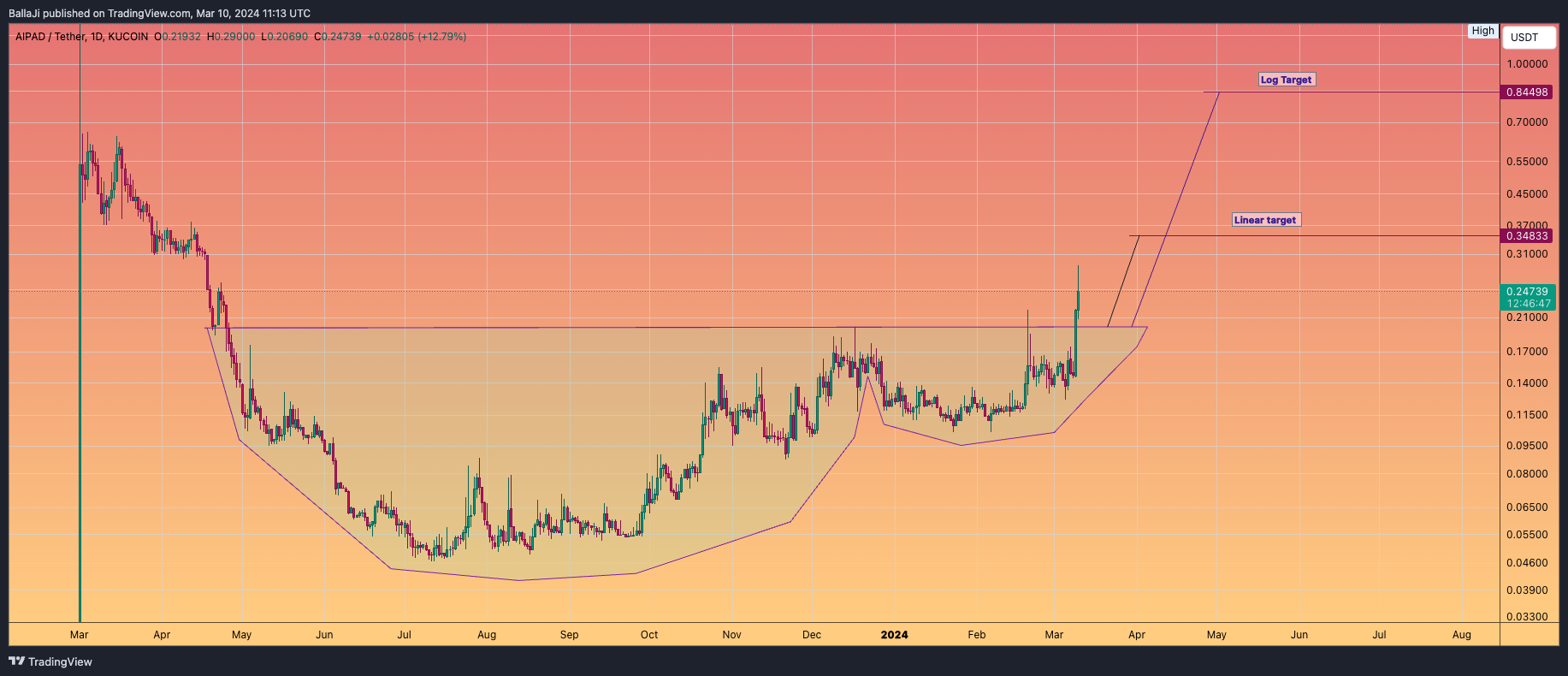 KUCOIN:AIPADUSDT Chart Image by BallaJi