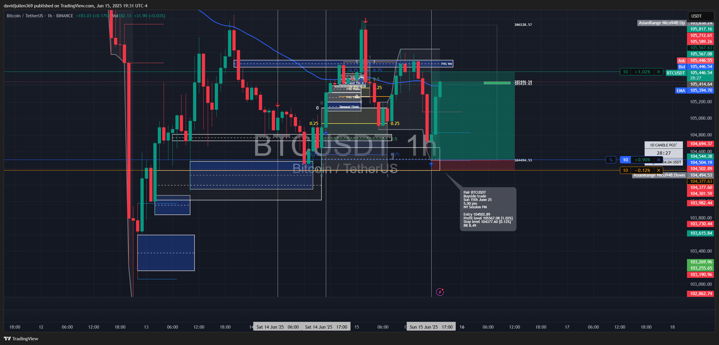BINANCE:BTCUSDT Chart Image by davidjulien369